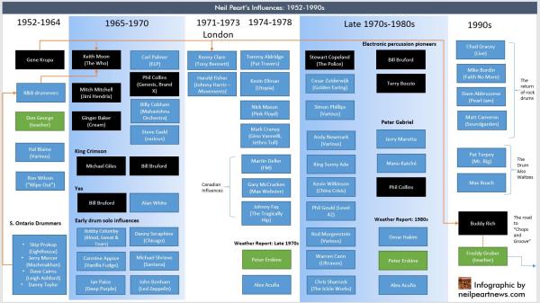 Neil Peart's Influences: 1952-1990s