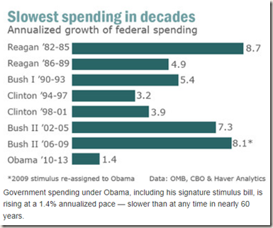 Chart: Marketwatch based on CBO, OMB, Haver Analystics data: Federal spending slowest in decades