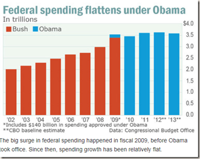 Chart: Marketwatch based on CBO data: Federal spending in trillions of dollars from 2002 - 2013