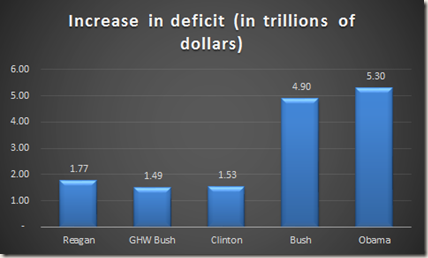 Chart: Increase in deficit (in trillions of dollars)