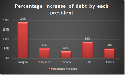 Chart: Percentage increase in deficit by each president