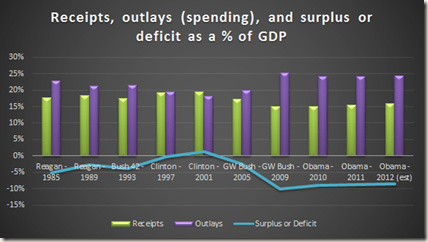 Chart: Receipts, outlays (spending), and surplus or deficit as a percentage of GDP