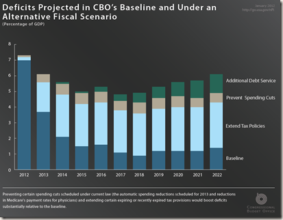 Chart from CBO: Deficits - Projected in CBO's baseline and under an alternative fiscal scenario