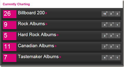 Billboard charts for Clockwork Angels Billboard charts for Clockwork Angels