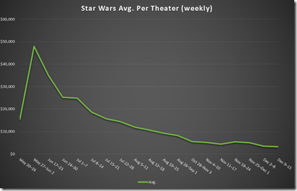 Star Wars Avg. Per Theater (Weekly) - Chart