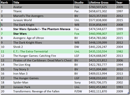 Chart: Top movies by actual lifetime gross