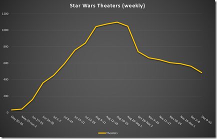 Chart: Star Wars Theater Count (weekly)