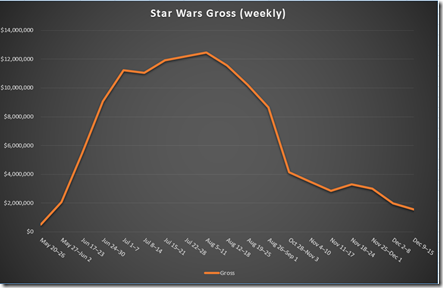 Chart: Star Wars Gross (weekly)