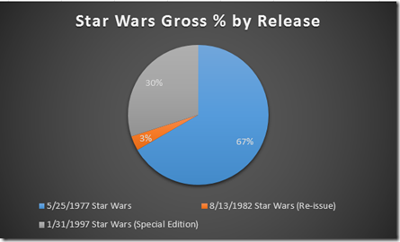 Chart: Star Wars Gross % by Release