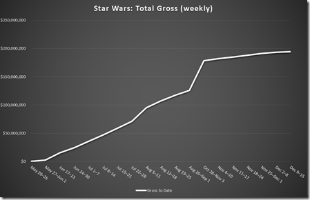 Chart: Star Wars Total Gross (weekly)