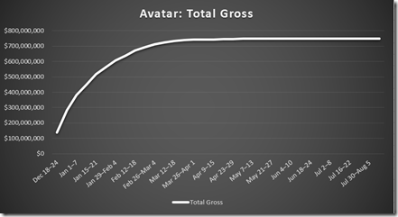 Chart: Avatar Total Gross (weekly)