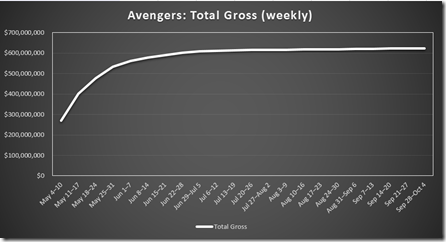 Chart: The Avengers Total Gross (weekly)