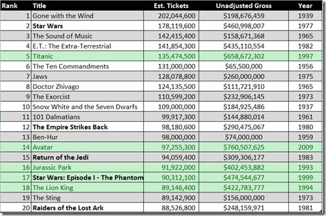 Chart: Top movies by ticket sales